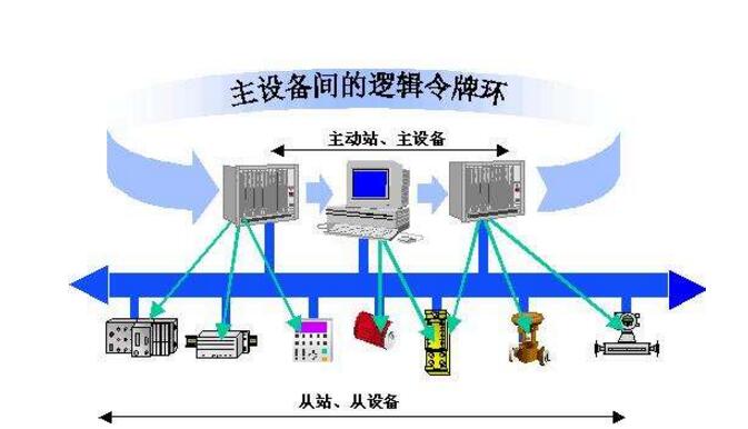 PROFIBUS fieldbus technology and development trend analysis