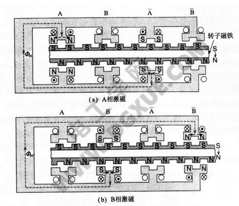 A paper to understand the relationship between HB hybrid stepping motor and the number of phases, the number of rotor teeth and the number of main poles