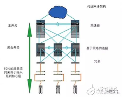 What is the difference between a cloud computing data center and a traditional IDC?