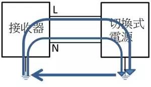 Switching power supply electromagnetic interference control technology and conduction test and radiation test in detail