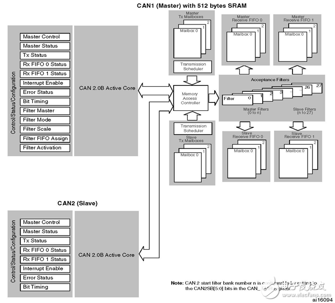 Detailed stm32 CAN controller (program sharing)