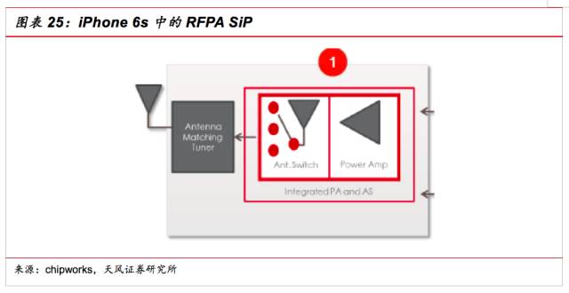 Difference between SiP characteristics and SOC and references for the application and development direction of SiP