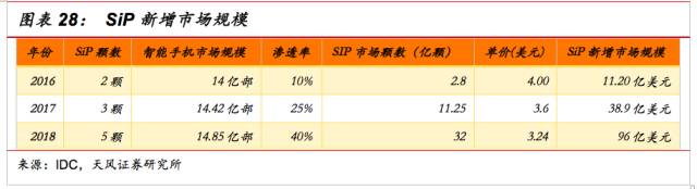 Difference between SiP characteristics and SOC and references for the application and development direction of SiP