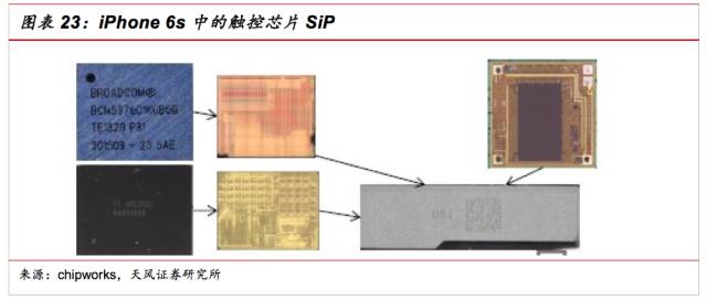 Difference between SiP characteristics and SOC and references for the application and development direction of SiP