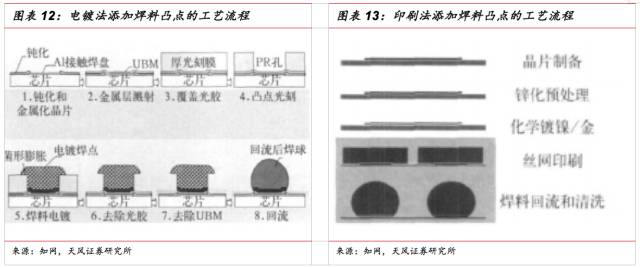 Difference between SiP characteristics and SOC and references for the application and development direction of SiP