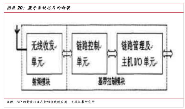 Difference between SiP characteristics and SOC and references for the application and development direction of SiP