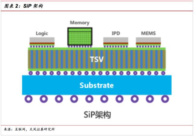 Difference between SiP characteristics and SOC and references for the application and development direction of SiP