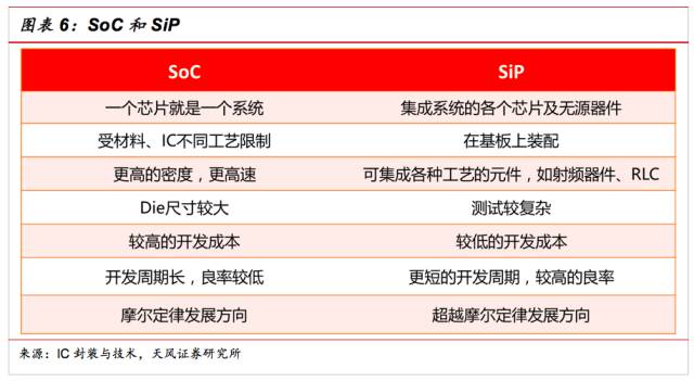 Difference between SiP characteristics and SOC and references for the application and development direction of SiP