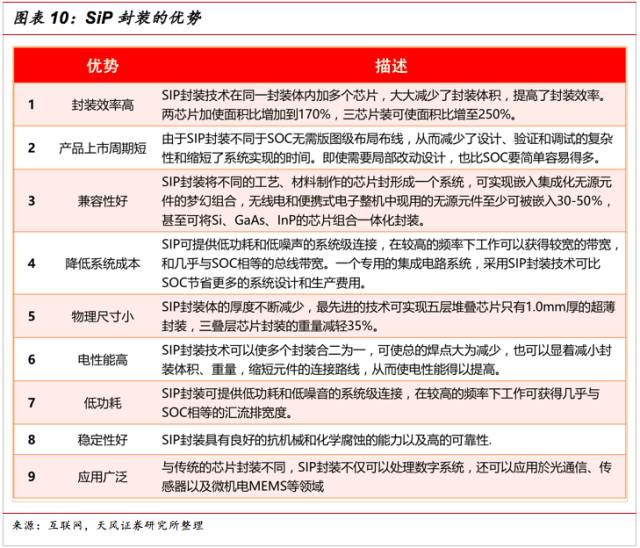 Difference between SiP characteristics and SOC and references for the application and development direction of SiP