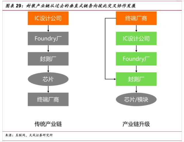 Difference between SiP characteristics and SOC and references for the application and development direction of SiP