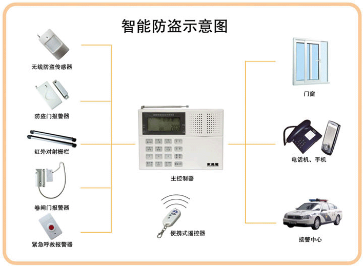 Introduction of three smart security products