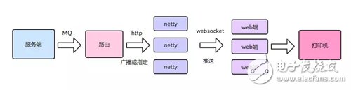 Netty and WebSocket application case