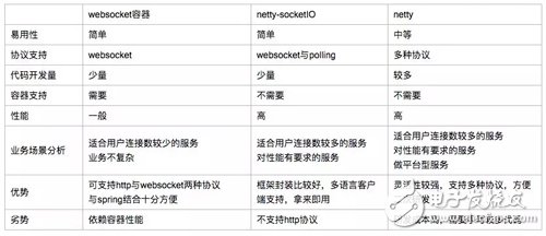 Netty and WebSocket application case