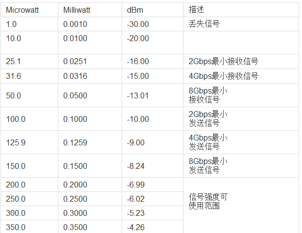 About SFP module optical signal strength problem (measurement method, range)