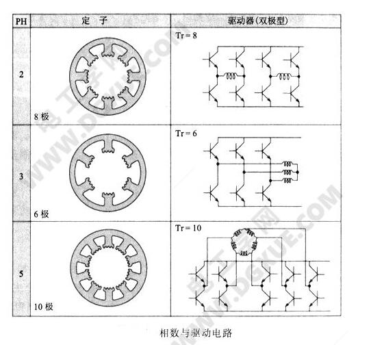 What is the gap between the three-phase stepping motor and the two-phase stepping motor?