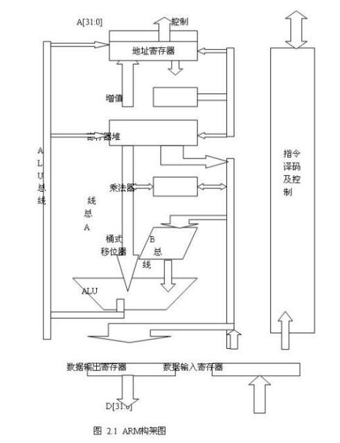 ARM architecture basics summary