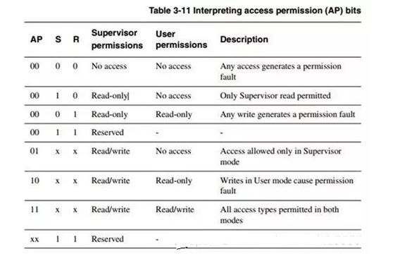 ARM architecture basics summary