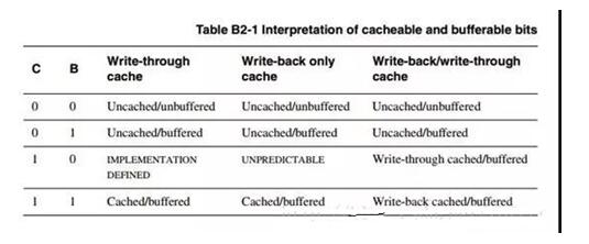 ARM architecture basics summary