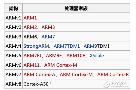 ARM architecture basics summary