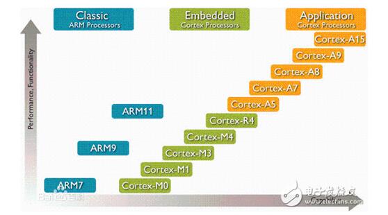 ARM architecture basics summary