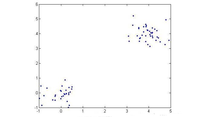 Density DBSCAN-based clustering algorithm