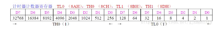 51 single-chip timer / counter detailed (working principle and mode, application)