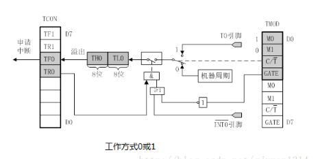 51 single-chip timer / counter detailed (working principle and mode, application)