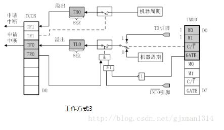 51 single-chip timer / counter detailed (working principle and mode, application)