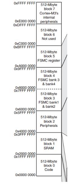 A text parsing and understanding of STM32 memory management and stack