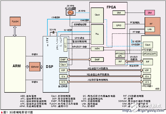 Design of Signal Processor for Mobile Terminal Based on FPGA