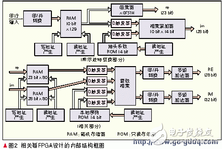 Design of Signal Processor for Mobile Terminal Based on FPGA