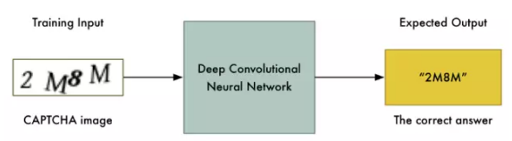 How to use machine learning to crack verification code source code tutorial