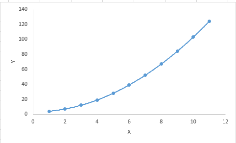 Seven regression analysis methods for machine learning/data science beginners