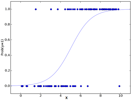 Seven regression analysis methods for machine learning/data science beginners