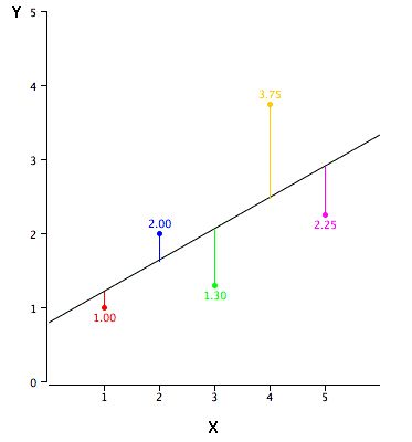 Seven regression analysis methods for machine learning/data science beginners