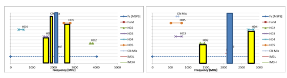 RF Sampling Design Example of Transmitter Frequency Planning