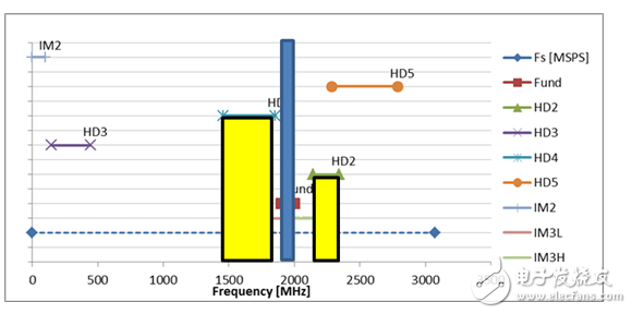 RF Sampling Design Example of Transmitter Frequency Planning