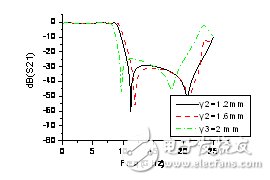 Design Collection: The latest CMRC broadband low-pass filter perfect implementation tutorial