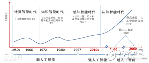 Talking about the Status Quo and Trend of Chinese Artificial Intelligence Chips