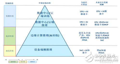 Talking about the Status Quo and Trend of Chinese Artificial Intelligence Chips