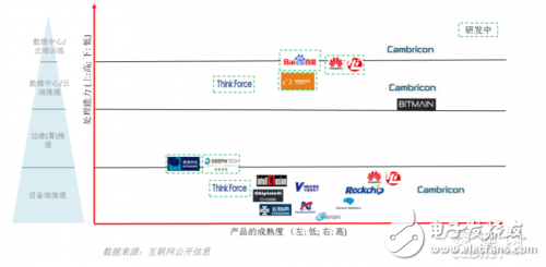 Talking about the Status Quo and Trend of Chinese Artificial Intelligence Chips