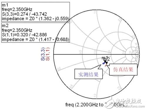 Scientific method of radio frequency circuit design for wireless products