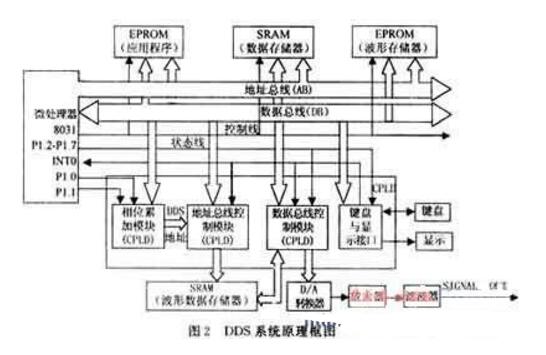 Detailed explanation of direct digital frequency synthesis based on single-chip microcomputer