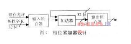 Detailed explanation of direct digital frequency synthesis based on single-chip microcomputer