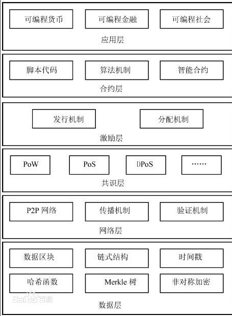 One article understands the five major features of the blockchain and the three major technical guarantees