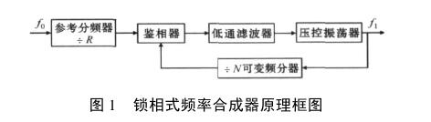 Analysis of Frequency Synthesis Technology Development