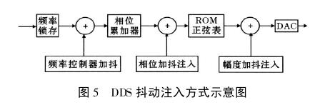 Analysis of Frequency Synthesis Technology Development