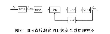 Analysis of Frequency Synthesis Technology Development