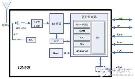 Ultra-detailed explanation of two home monitoring terminal designs using Beidou BDM100 module