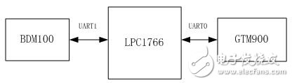 Ultra-detailed explanation of two home monitoring terminal designs using Beidou BDM100 module